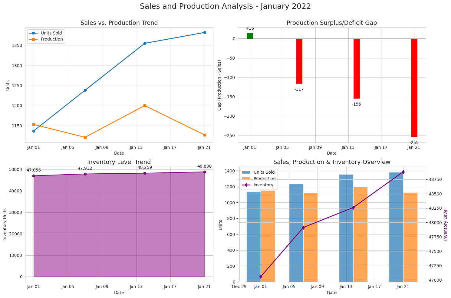 Monthly Sales and Production Capacity